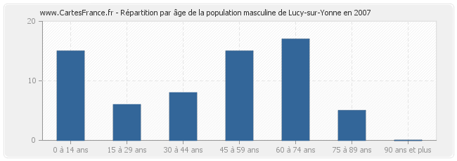 Répartition par âge de la population masculine de Lucy-sur-Yonne en 2007
