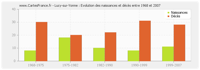 Lucy-sur-Yonne : Evolution des naissances et décès entre 1968 et 2007