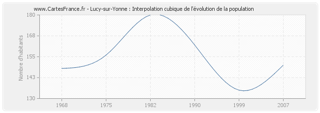 Lucy-sur-Yonne : Interpolation cubique de l'évolution de la population