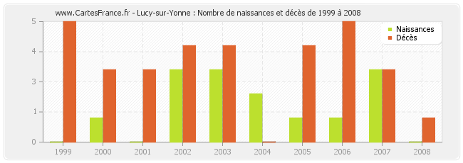 Lucy-sur-Yonne : Nombre de naissances et décès de 1999 à 2008