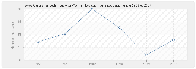 Population Lucy-sur-Yonne