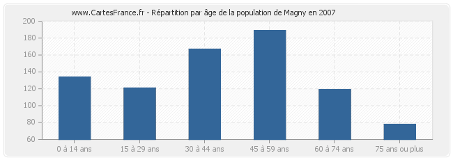 Répartition par âge de la population de Magny en 2007