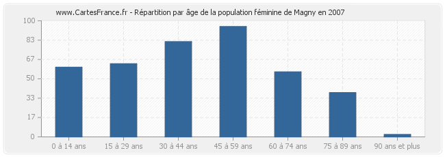 Répartition par âge de la population féminine de Magny en 2007