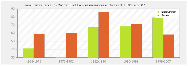 Magny : Evolution des naissances et décès entre 1968 et 2007