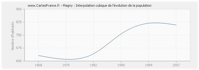 Magny : Interpolation cubique de l'évolution de la population