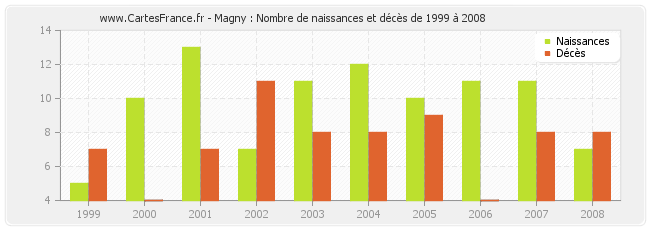 Magny : Nombre de naissances et décès de 1999 à 2008