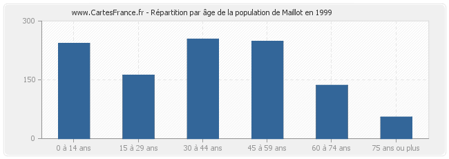 Répartition par âge de la population de Maillot en 1999