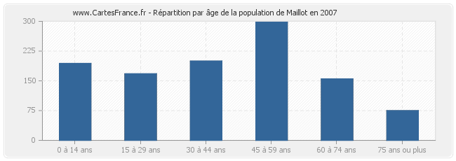Répartition par âge de la population de Maillot en 2007