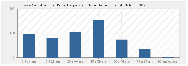 Répartition par âge de la population féminine de Maillot en 2007