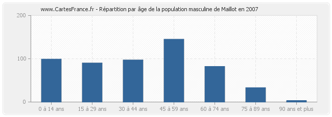 Répartition par âge de la population masculine de Maillot en 2007