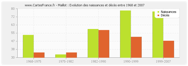 Maillot : Evolution des naissances et décès entre 1968 et 2007