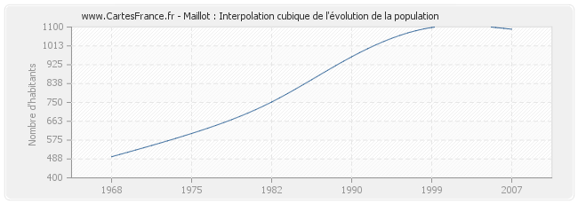 Maillot : Interpolation cubique de l'évolution de la population