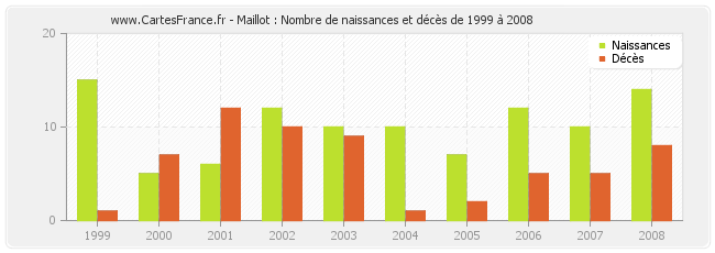 Maillot : Nombre de naissances et décès de 1999 à 2008