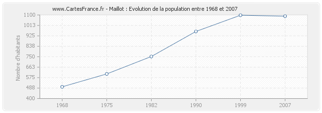 Population Maillot