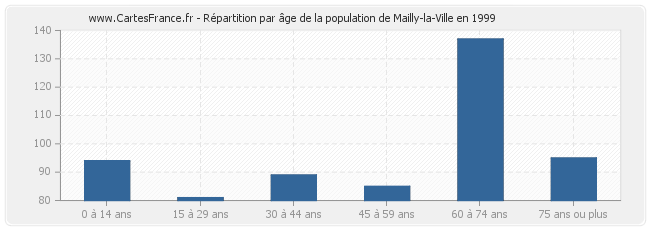 Répartition par âge de la population de Mailly-la-Ville en 1999