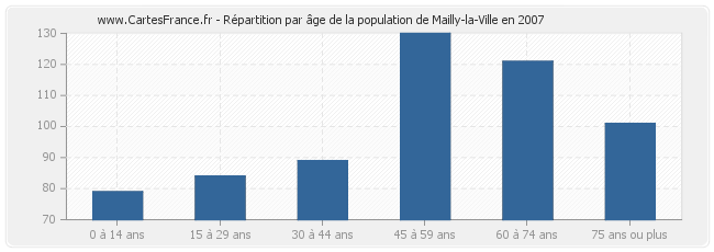 Répartition par âge de la population de Mailly-la-Ville en 2007
