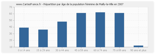 Répartition par âge de la population féminine de Mailly-la-Ville en 2007