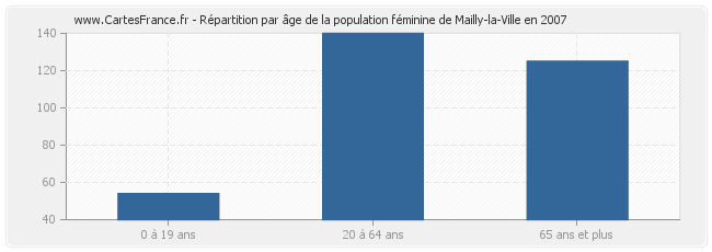 Répartition par âge de la population féminine de Mailly-la-Ville en 2007