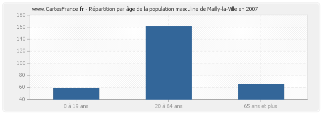 Répartition par âge de la population masculine de Mailly-la-Ville en 2007