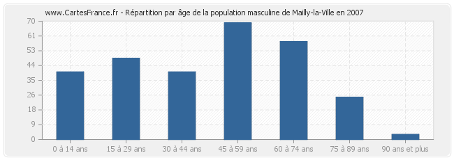Répartition par âge de la population masculine de Mailly-la-Ville en 2007