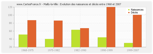 Mailly-la-Ville : Evolution des naissances et décès entre 1968 et 2007