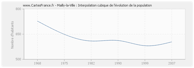 Mailly-la-Ville : Interpolation cubique de l'évolution de la population