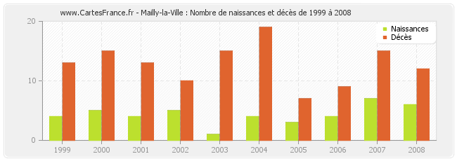 Mailly-la-Ville : Nombre de naissances et décès de 1999 à 2008