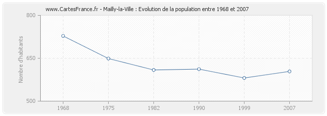 Population Mailly-la-Ville