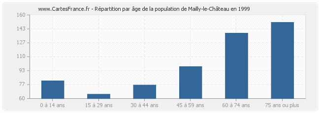Répartition par âge de la population de Mailly-le-Château en 1999