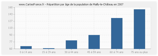 Répartition par âge de la population de Mailly-le-Château en 2007