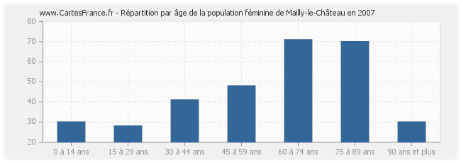 Répartition par âge de la population féminine de Mailly-le-Château en 2007