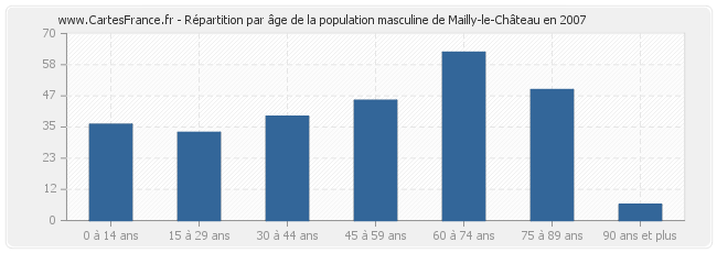 Répartition par âge de la population masculine de Mailly-le-Château en 2007