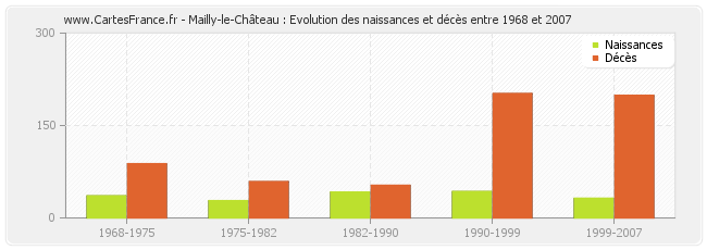 Mailly-le-Château : Evolution des naissances et décès entre 1968 et 2007