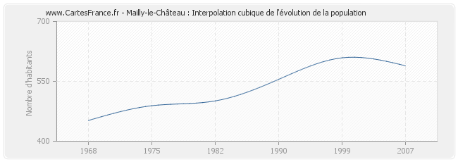 Mailly-le-Château : Interpolation cubique de l'évolution de la population