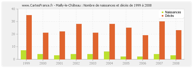 Mailly-le-Château : Nombre de naissances et décès de 1999 à 2008