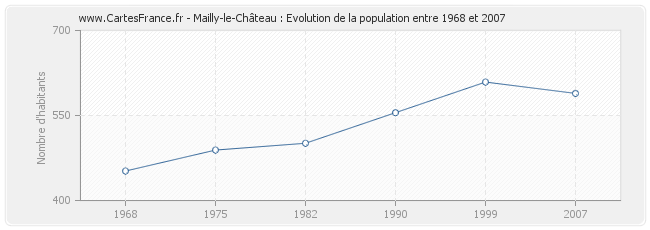 Population Mailly-le-Château