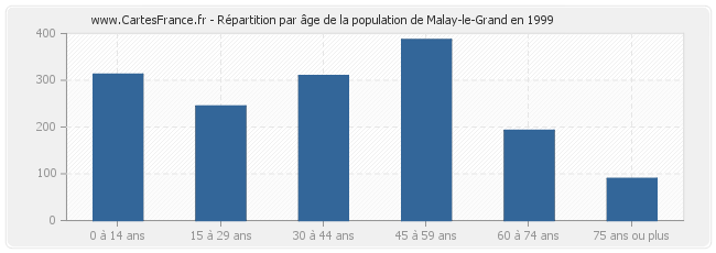 Répartition par âge de la population de Malay-le-Grand en 1999