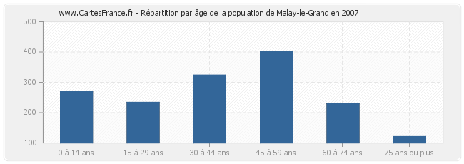 Répartition par âge de la population de Malay-le-Grand en 2007