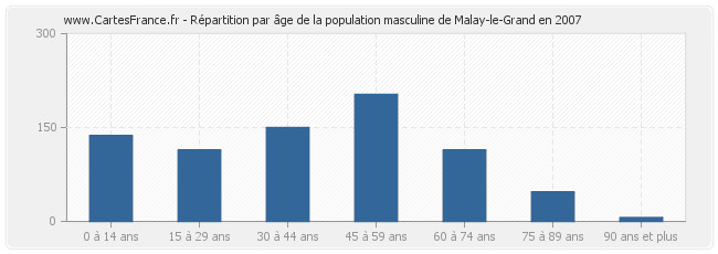 Répartition par âge de la population masculine de Malay-le-Grand en 2007