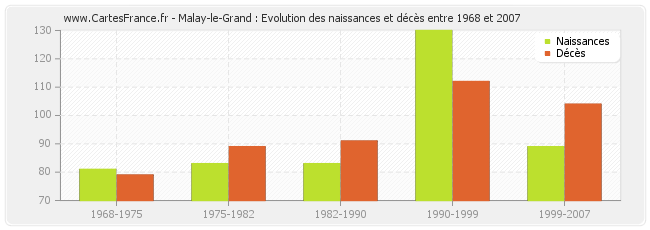 Malay-le-Grand : Evolution des naissances et décès entre 1968 et 2007