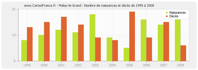 Malay-le-Grand : Nombre de naissances et décès de 1999 à 2008