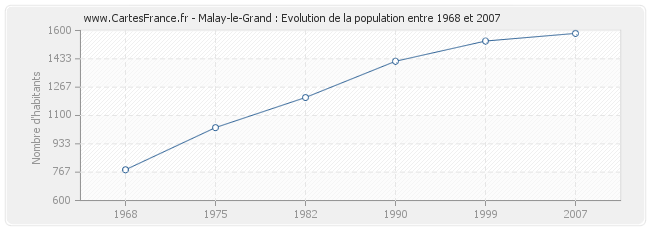 Population Malay-le-Grand