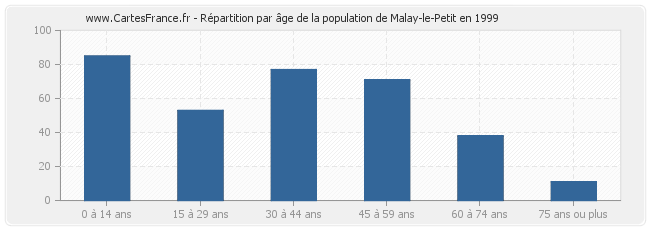Répartition par âge de la population de Malay-le-Petit en 1999