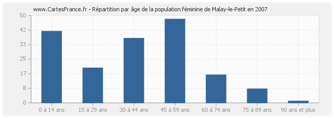 Répartition par âge de la population féminine de Malay-le-Petit en 2007