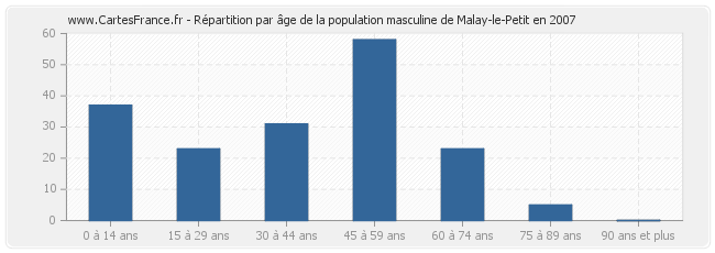 Répartition par âge de la population masculine de Malay-le-Petit en 2007