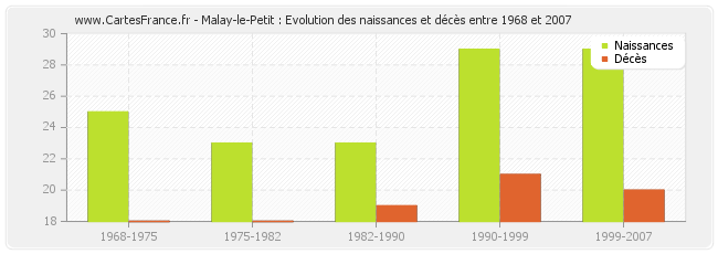 Malay-le-Petit : Evolution des naissances et décès entre 1968 et 2007