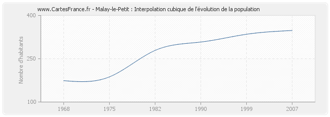 Malay-le-Petit : Interpolation cubique de l'évolution de la population