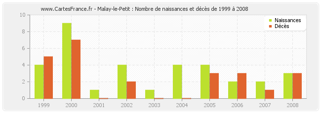 Malay-le-Petit : Nombre de naissances et décès de 1999 à 2008