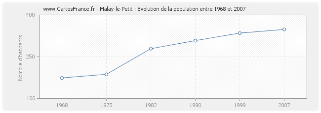 Population Malay-le-Petit
