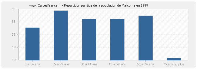 Répartition par âge de la population de Malicorne en 1999